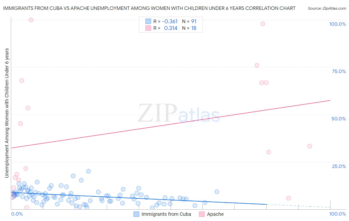 Immigrants from Cuba vs Apache Unemployment Among Women with Children Under 6 years