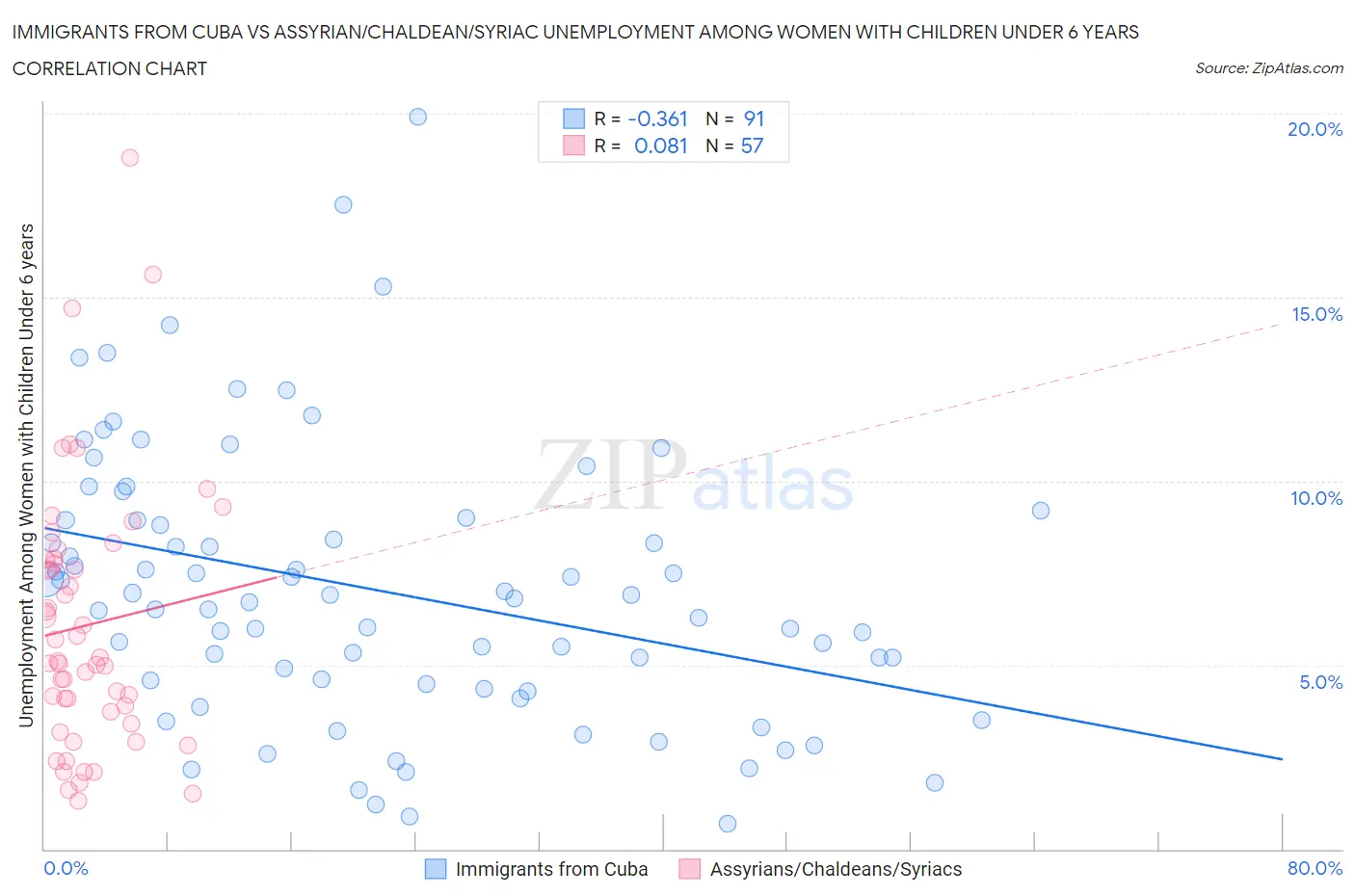 Immigrants from Cuba vs Assyrian/Chaldean/Syriac Unemployment Among Women with Children Under 6 years