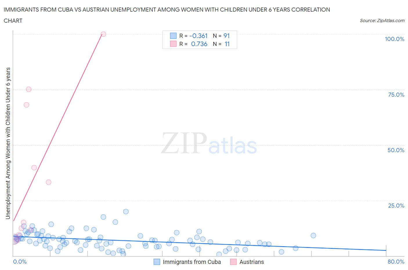 Immigrants from Cuba vs Austrian Unemployment Among Women with Children Under 6 years