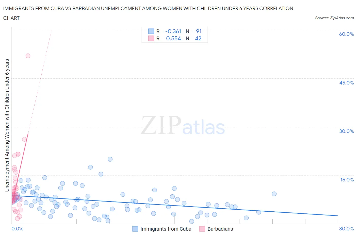 Immigrants from Cuba vs Barbadian Unemployment Among Women with Children Under 6 years