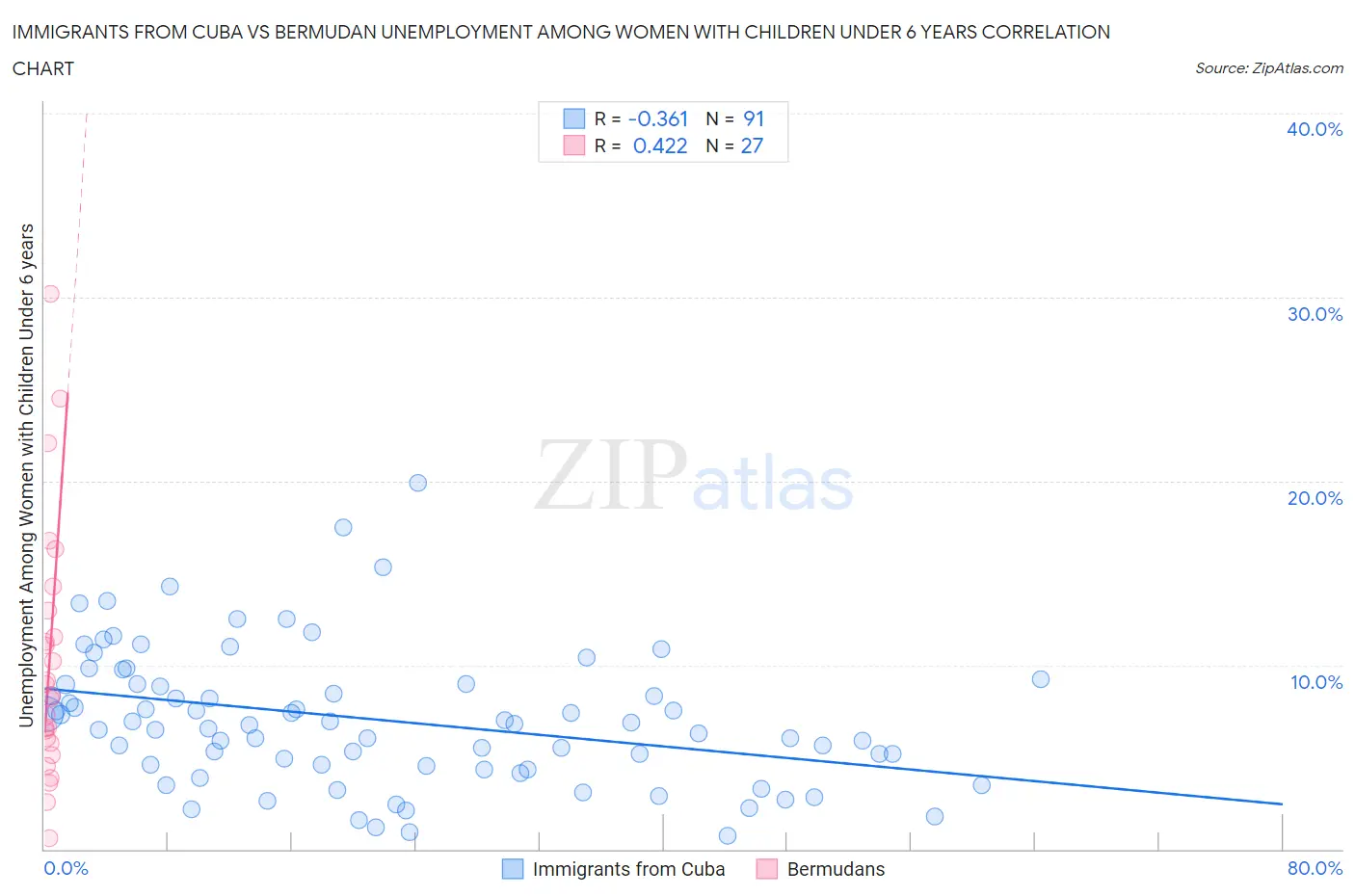Immigrants from Cuba vs Bermudan Unemployment Among Women with Children Under 6 years