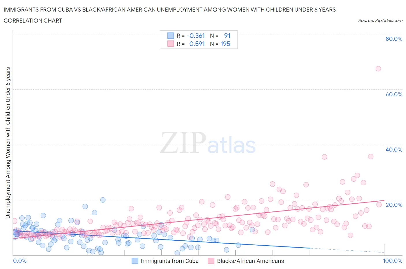 Immigrants from Cuba vs Black/African American Unemployment Among Women with Children Under 6 years