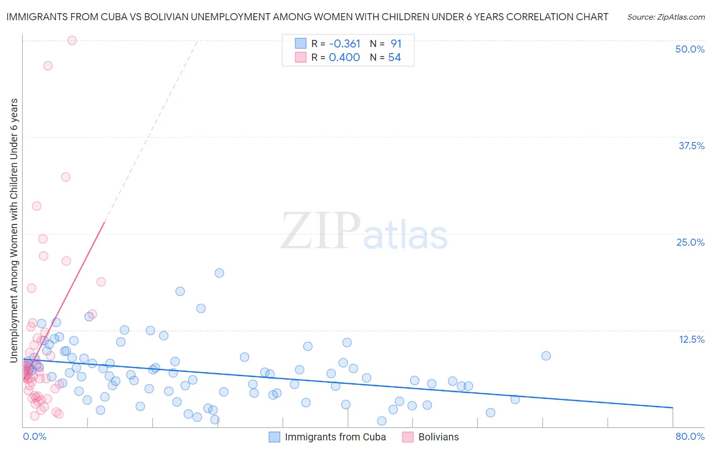 Immigrants from Cuba vs Bolivian Unemployment Among Women with Children Under 6 years