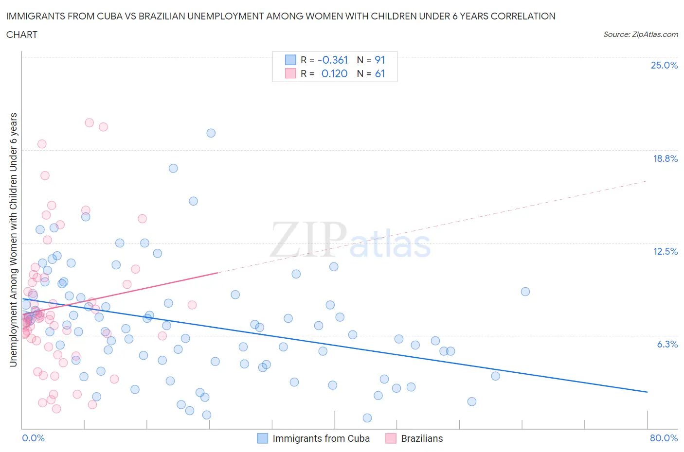 Immigrants from Cuba vs Brazilian Unemployment Among Women with Children Under 6 years