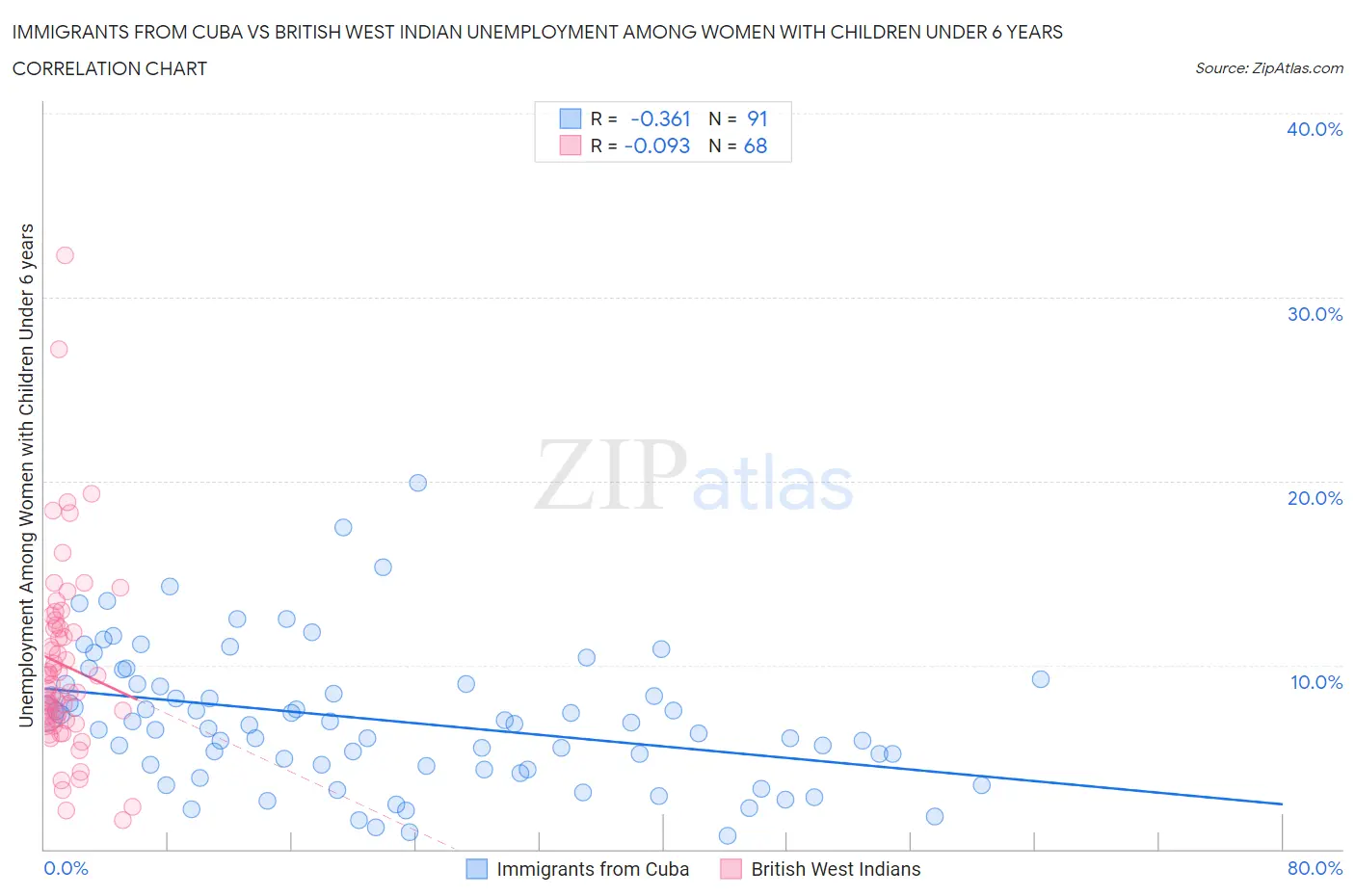 Immigrants from Cuba vs British West Indian Unemployment Among Women with Children Under 6 years