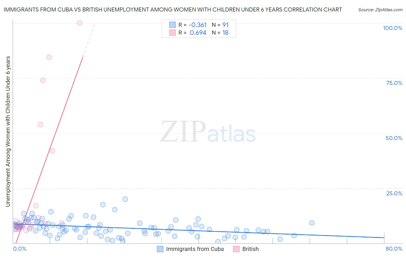 Immigrants from Cuba vs British Unemployment Among Women with Children Under 6 years