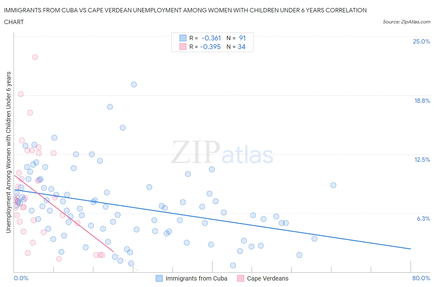 Immigrants from Cuba vs Cape Verdean Unemployment Among Women with Children Under 6 years