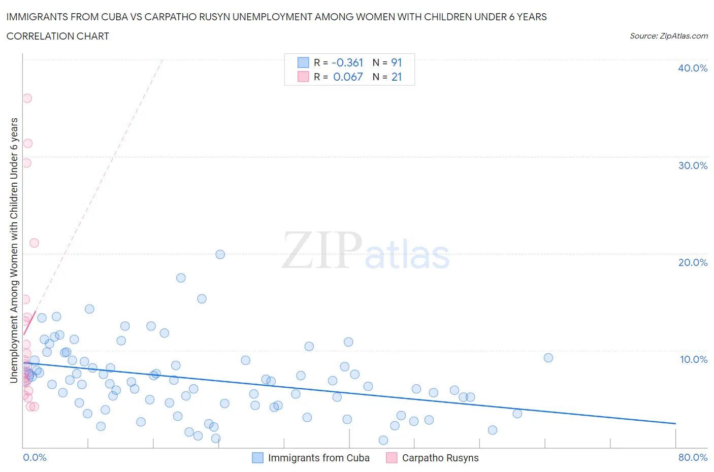 Immigrants from Cuba vs Carpatho Rusyn Unemployment Among Women with Children Under 6 years