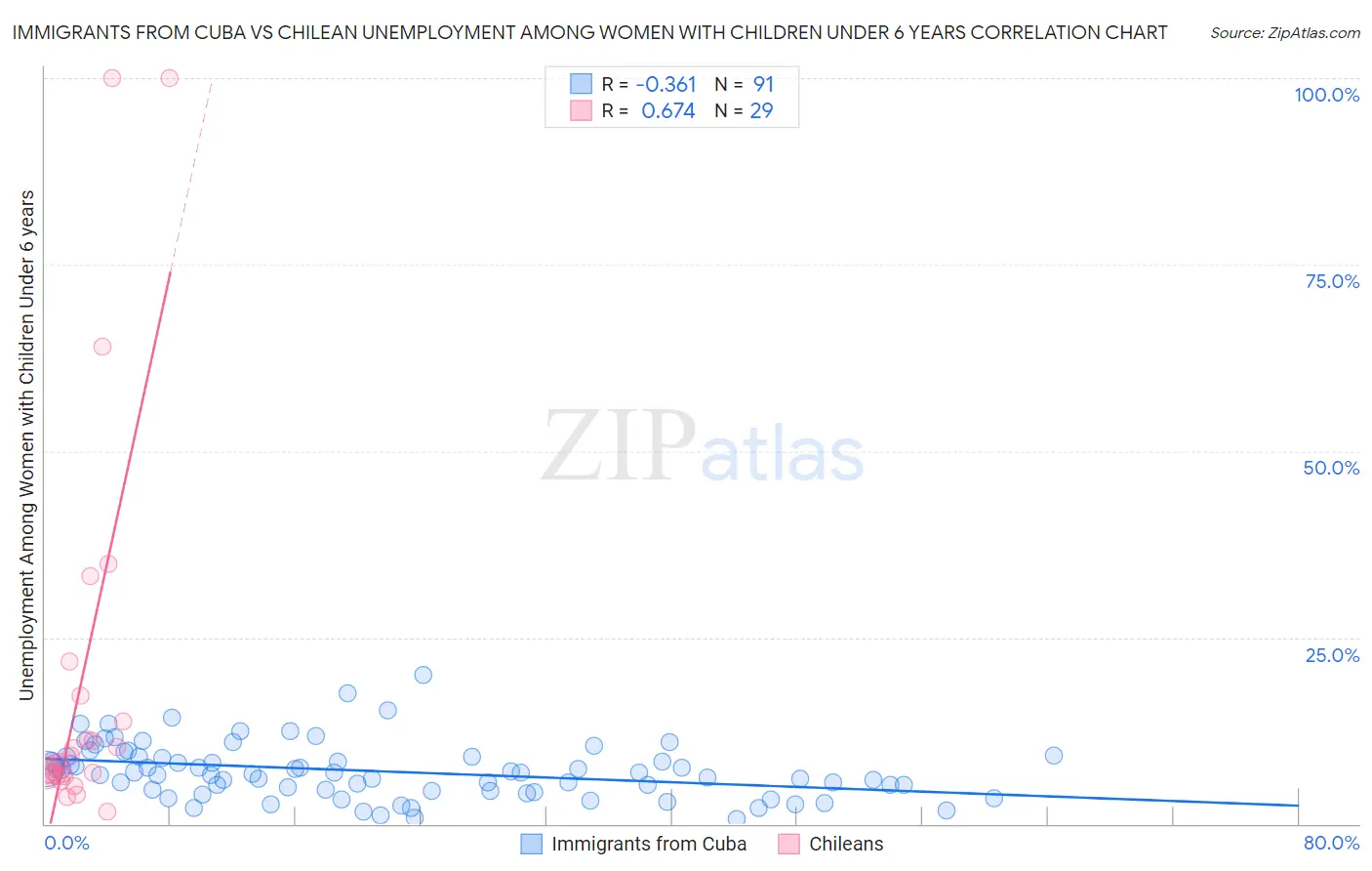 Immigrants from Cuba vs Chilean Unemployment Among Women with Children Under 6 years
