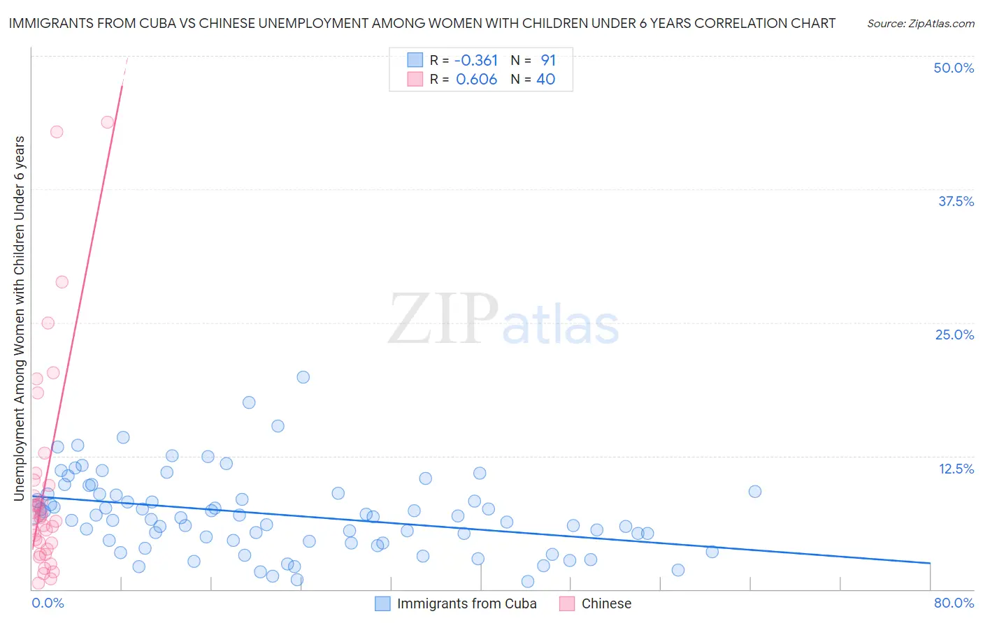 Immigrants from Cuba vs Chinese Unemployment Among Women with Children Under 6 years