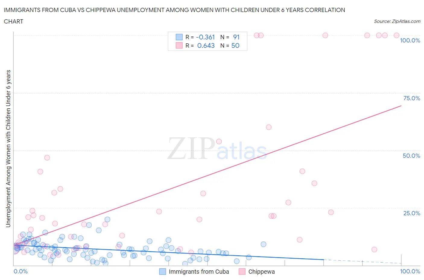 Immigrants from Cuba vs Chippewa Unemployment Among Women with Children Under 6 years