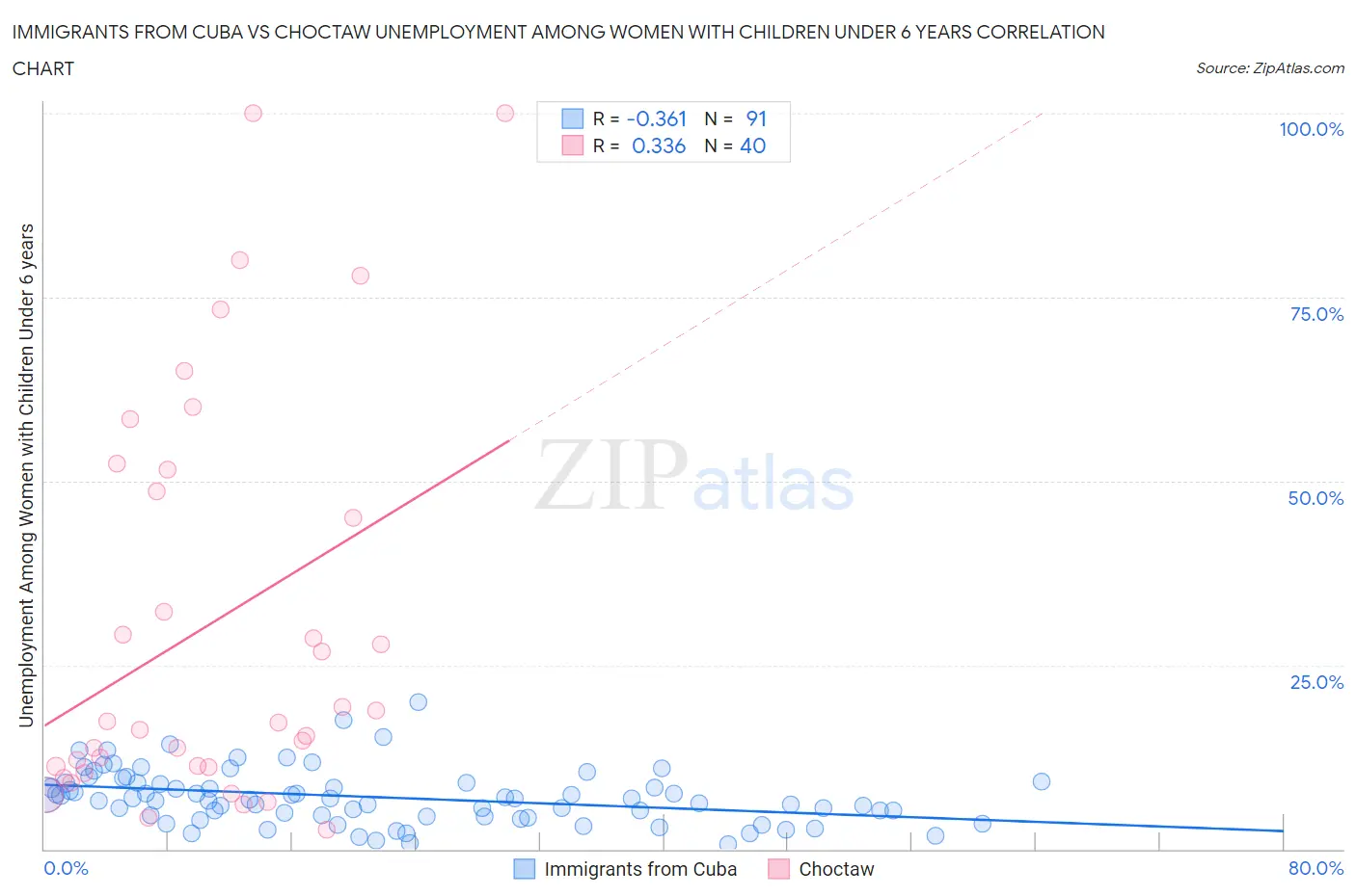 Immigrants from Cuba vs Choctaw Unemployment Among Women with Children Under 6 years