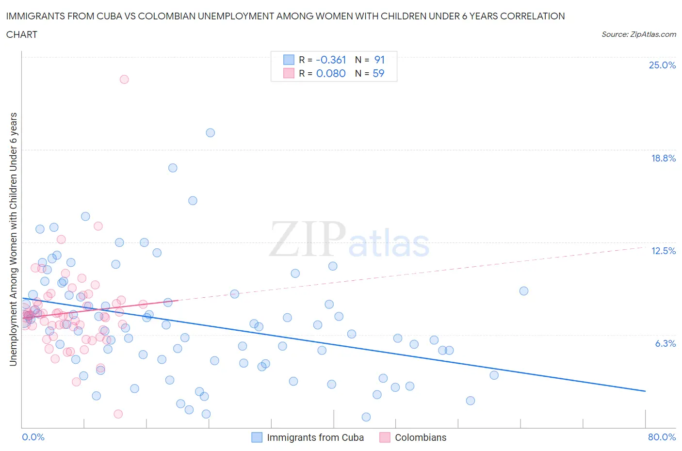 Immigrants from Cuba vs Colombian Unemployment Among Women with Children Under 6 years