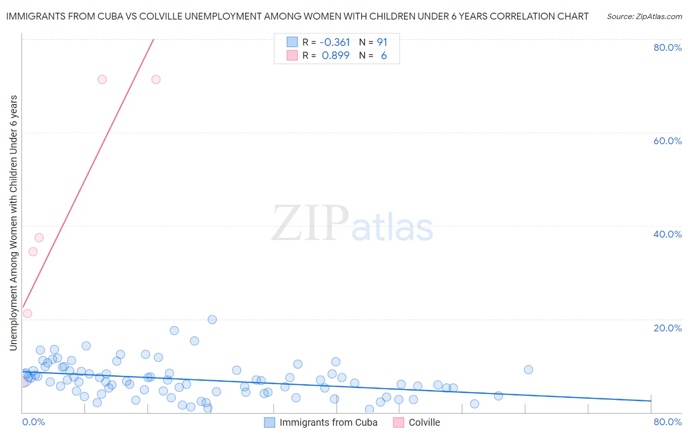 Immigrants from Cuba vs Colville Unemployment Among Women with Children Under 6 years