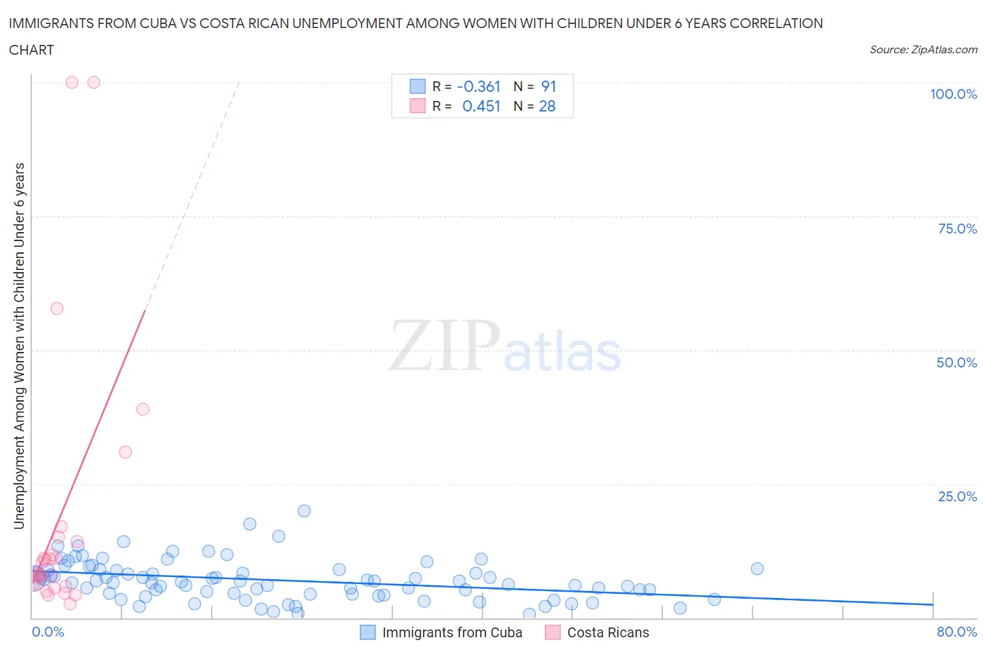 Immigrants from Cuba vs Costa Rican Unemployment Among Women with Children Under 6 years