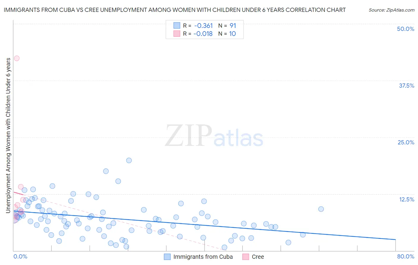 Immigrants from Cuba vs Cree Unemployment Among Women with Children Under 6 years