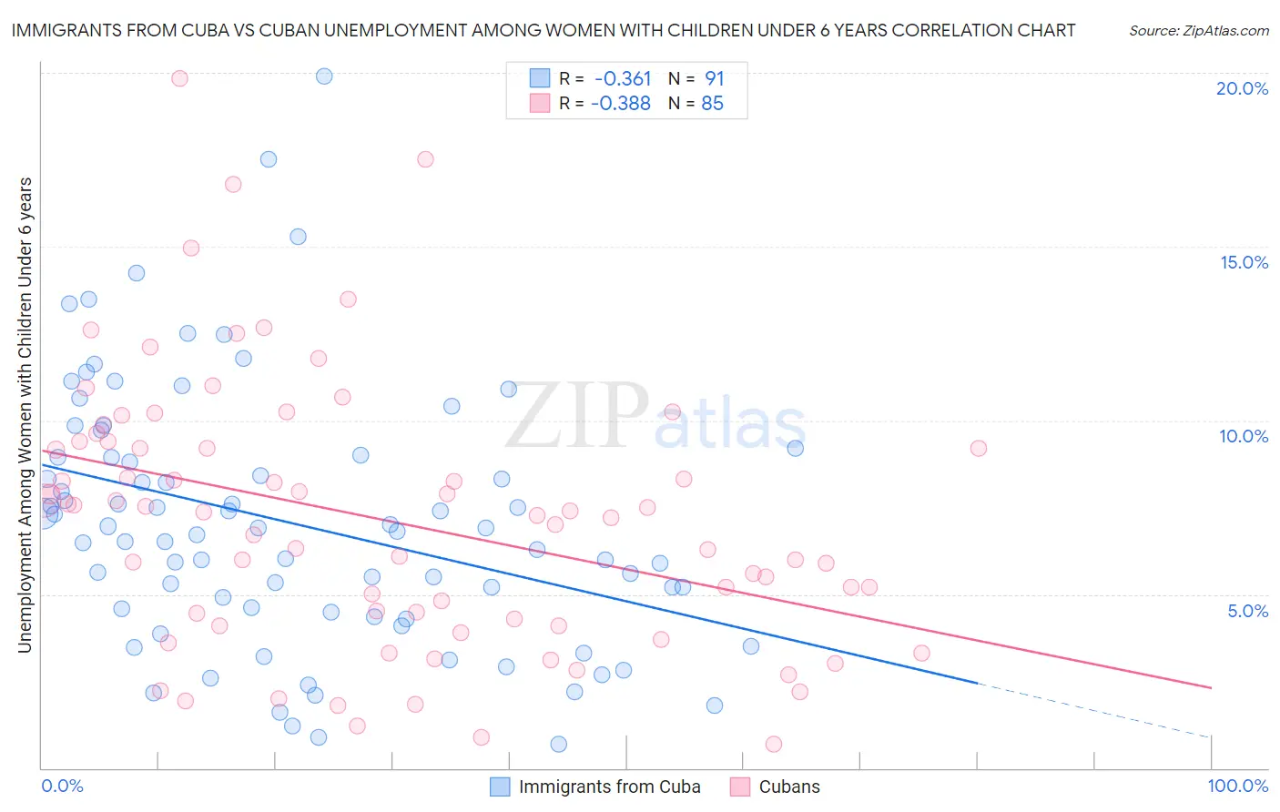 Immigrants from Cuba vs Cuban Unemployment Among Women with Children Under 6 years