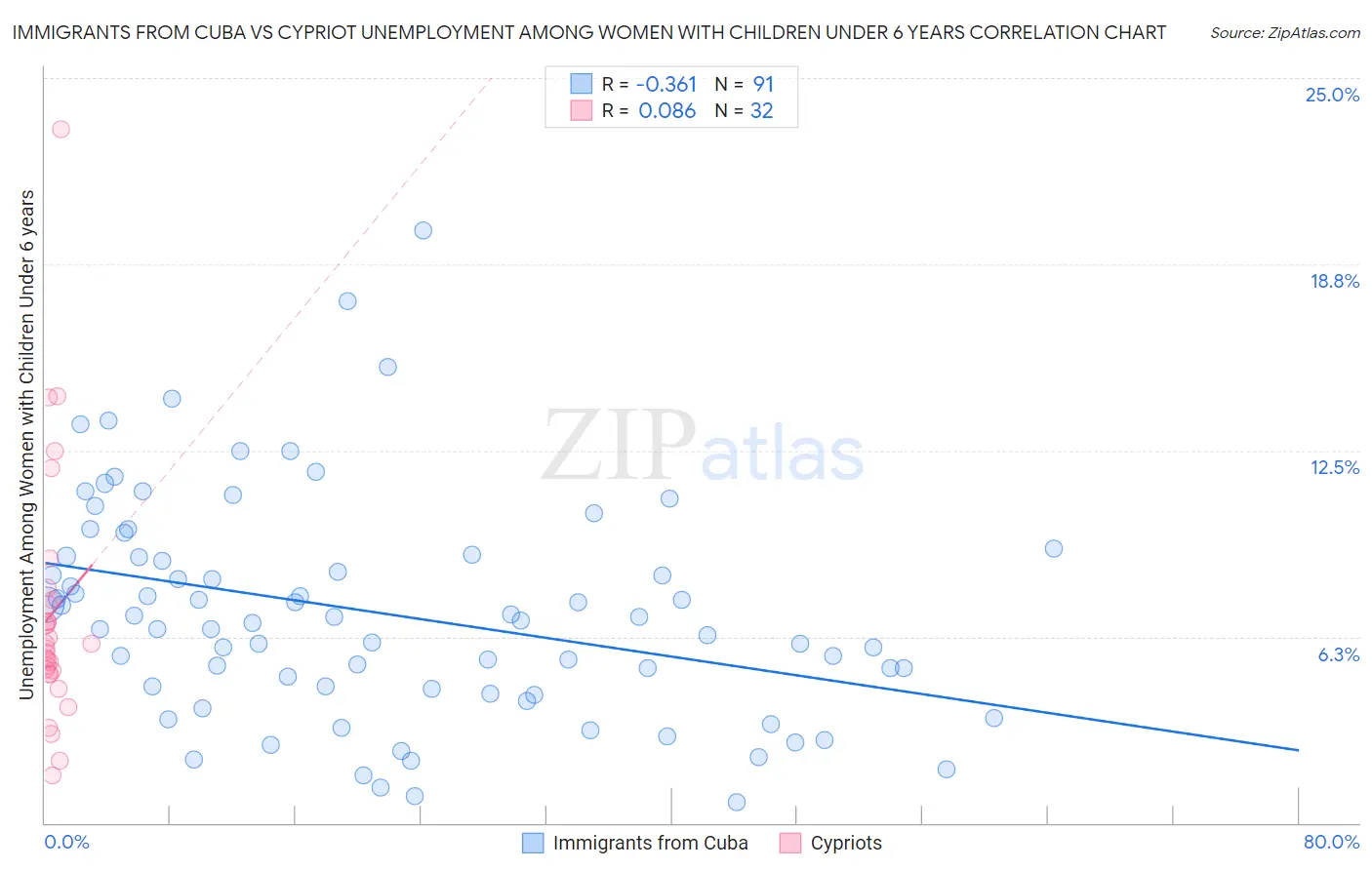 Immigrants from Cuba vs Cypriot Unemployment Among Women with Children Under 6 years