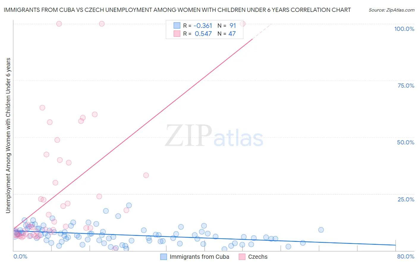 Immigrants from Cuba vs Czech Unemployment Among Women with Children Under 6 years