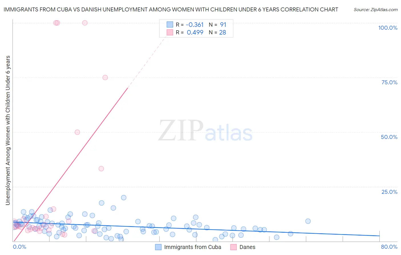 Immigrants from Cuba vs Danish Unemployment Among Women with Children Under 6 years