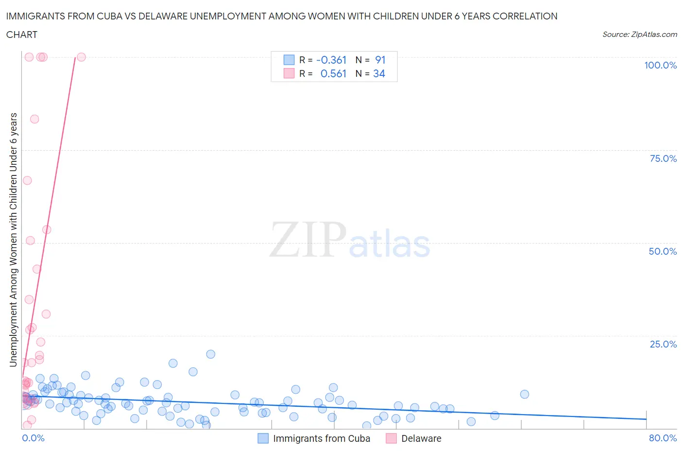 Immigrants from Cuba vs Delaware Unemployment Among Women with Children Under 6 years
