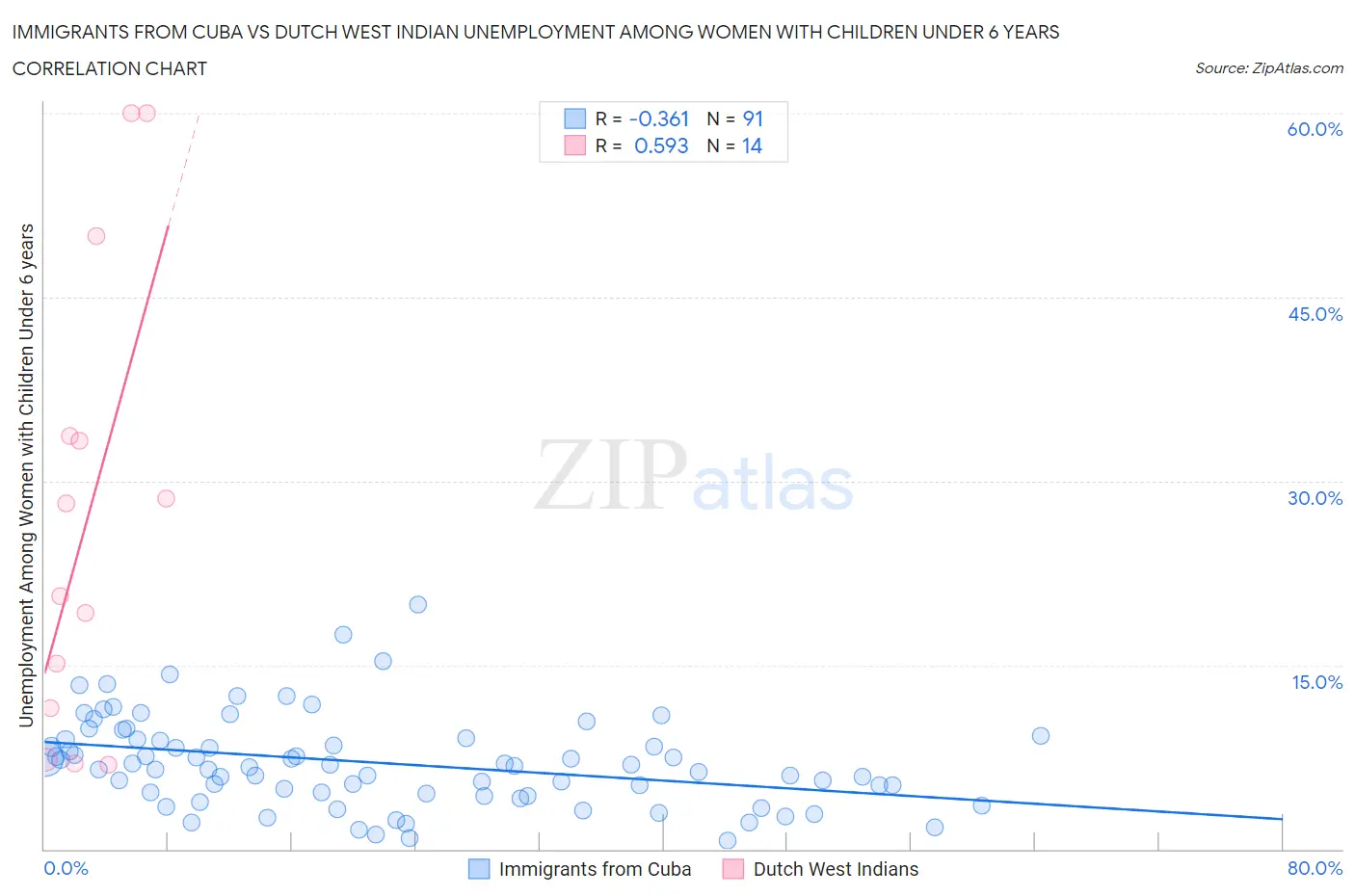 Immigrants from Cuba vs Dutch West Indian Unemployment Among Women with Children Under 6 years