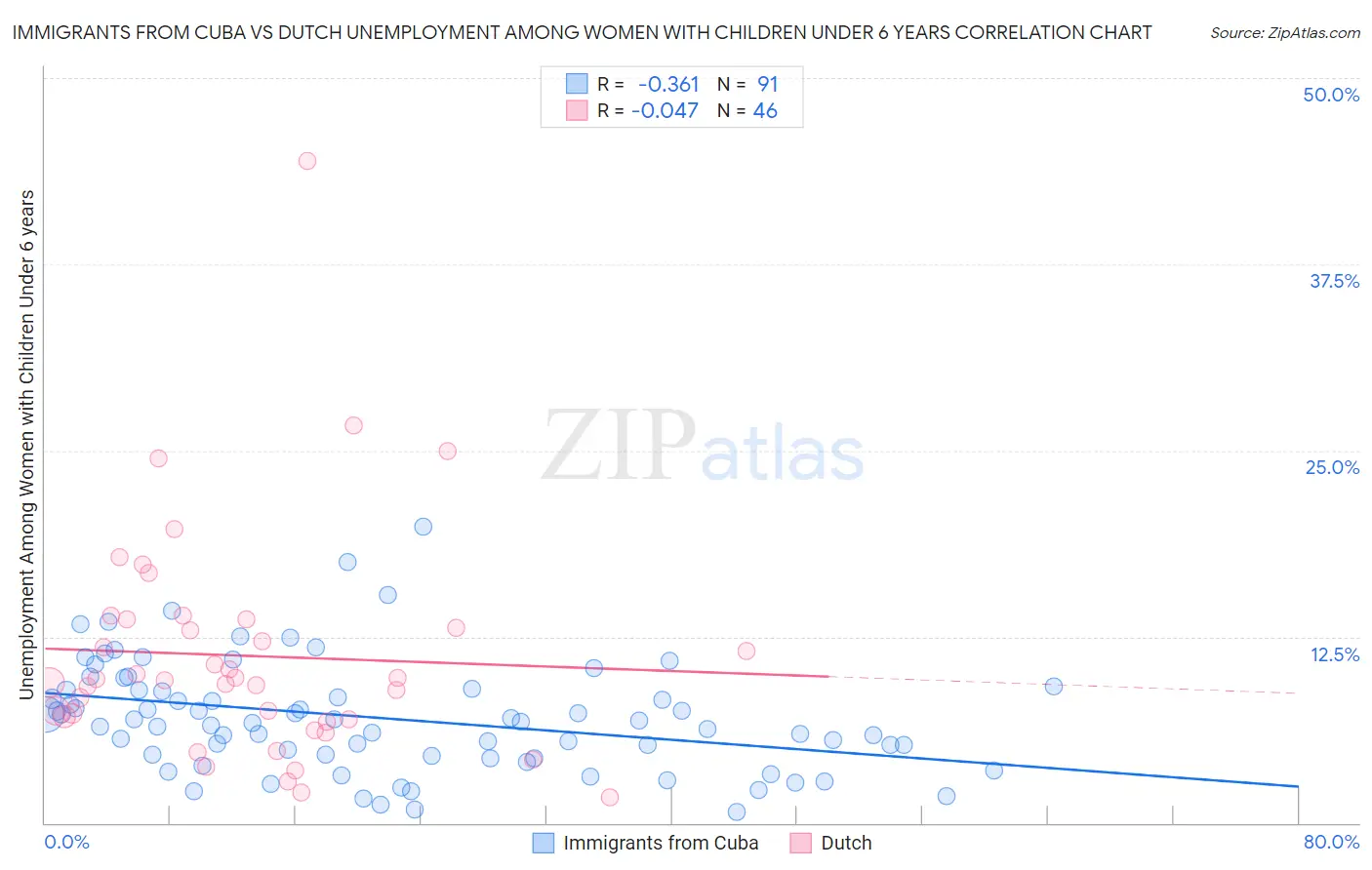 Immigrants from Cuba vs Dutch Unemployment Among Women with Children Under 6 years