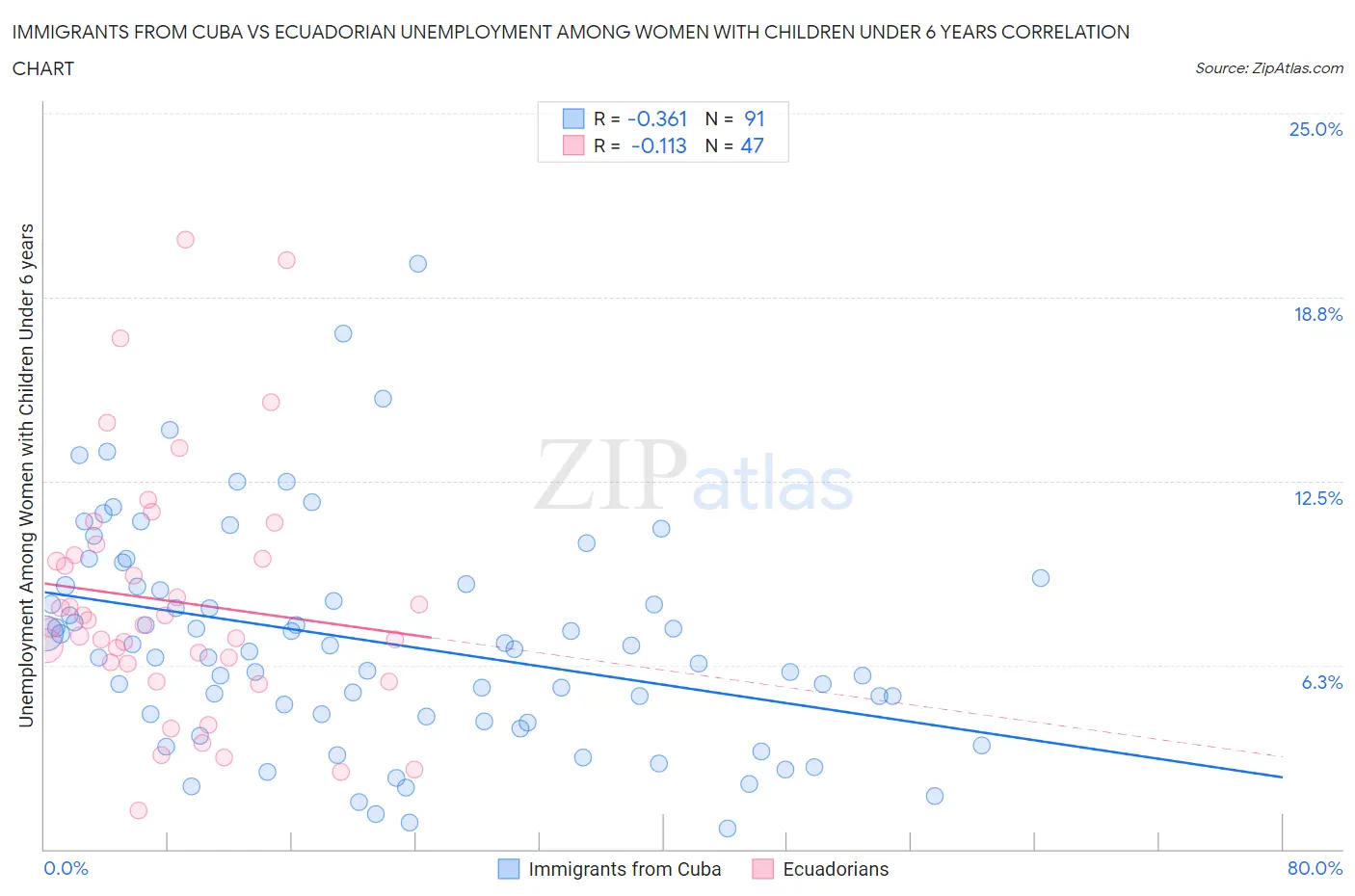 Immigrants from Cuba vs Ecuadorian Unemployment Among Women with Children Under 6 years