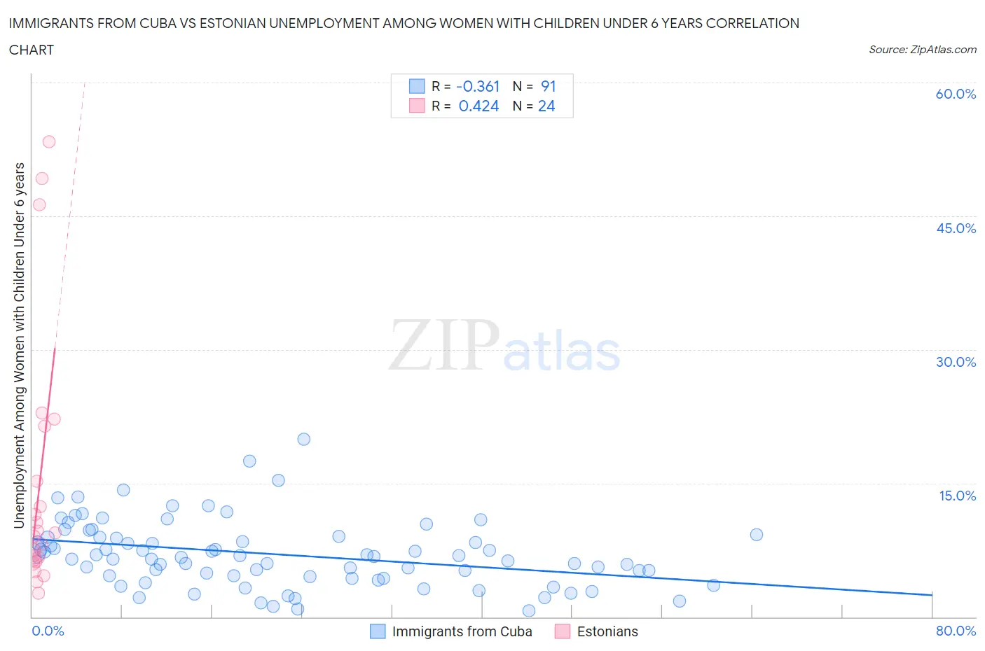 Immigrants from Cuba vs Estonian Unemployment Among Women with Children Under 6 years