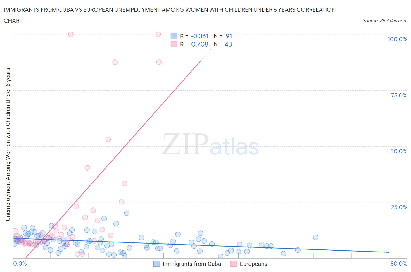 Immigrants from Cuba vs European Unemployment Among Women with Children Under 6 years