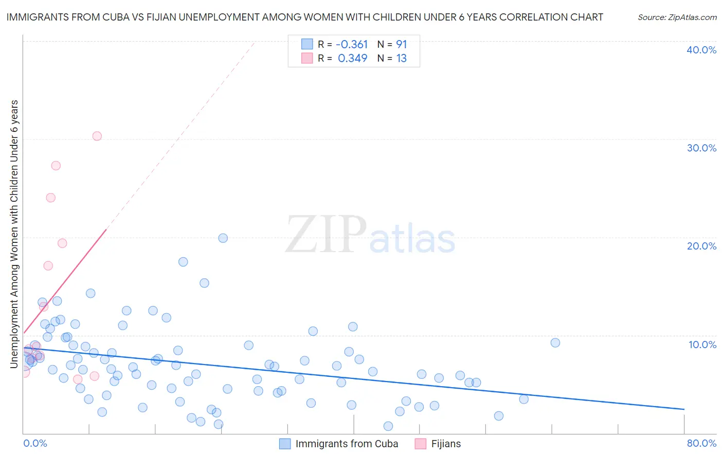 Immigrants from Cuba vs Fijian Unemployment Among Women with Children Under 6 years