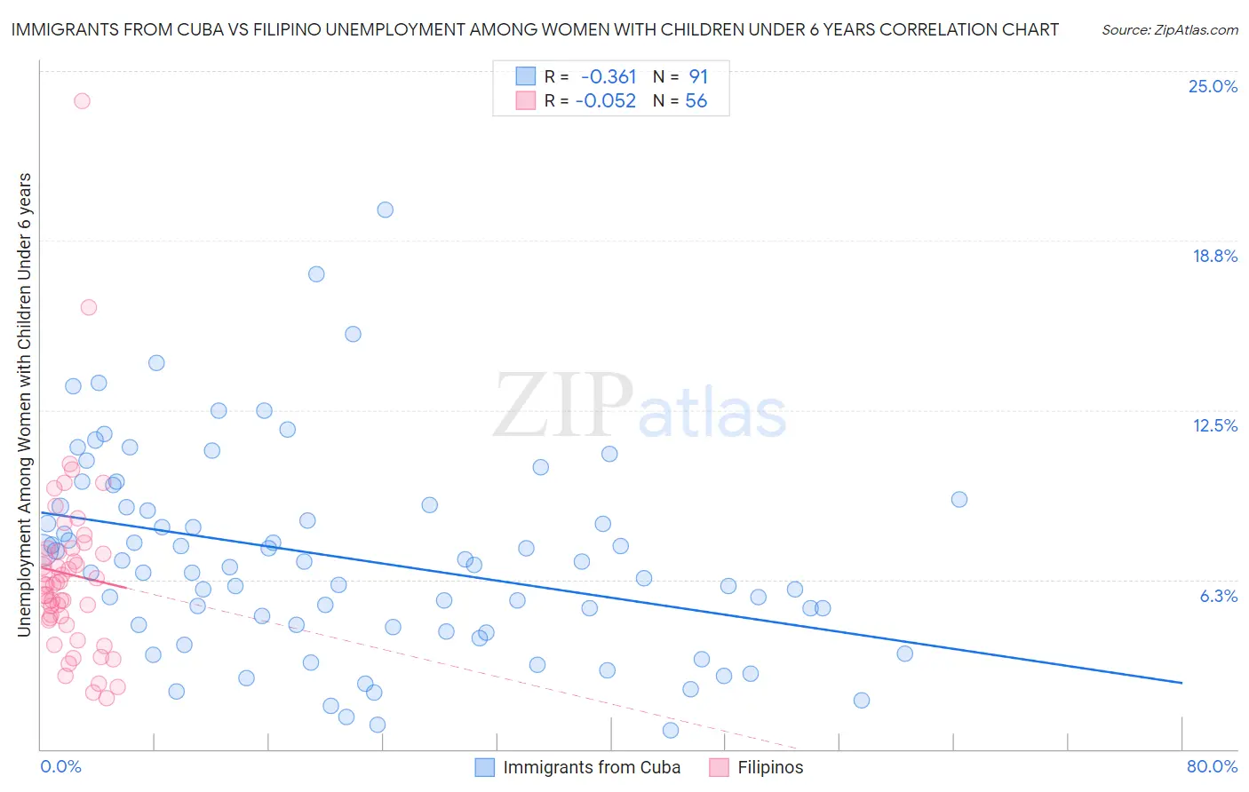 Immigrants from Cuba vs Filipino Unemployment Among Women with Children Under 6 years