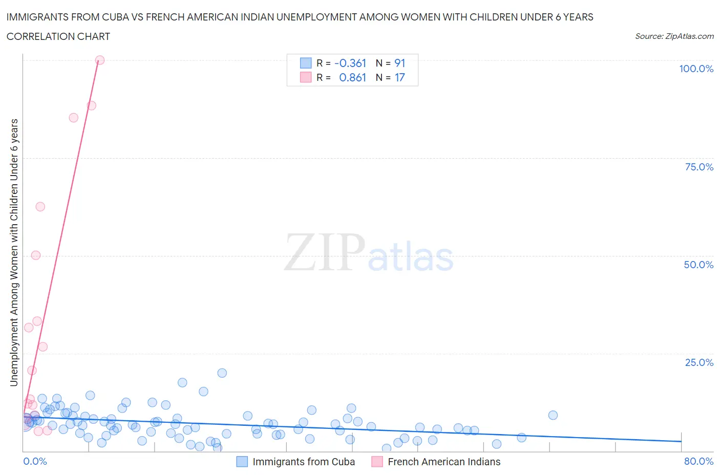 Immigrants from Cuba vs French American Indian Unemployment Among Women with Children Under 6 years