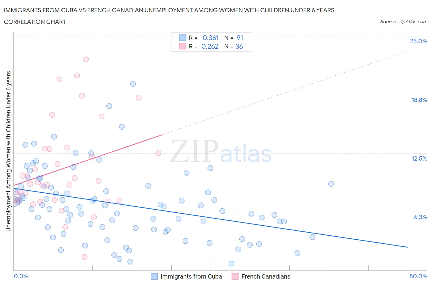 Immigrants from Cuba vs French Canadian Unemployment Among Women with Children Under 6 years