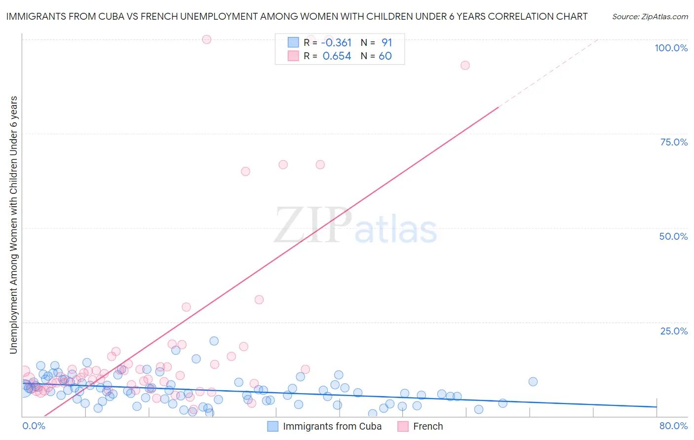 Immigrants from Cuba vs French Unemployment Among Women with Children Under 6 years