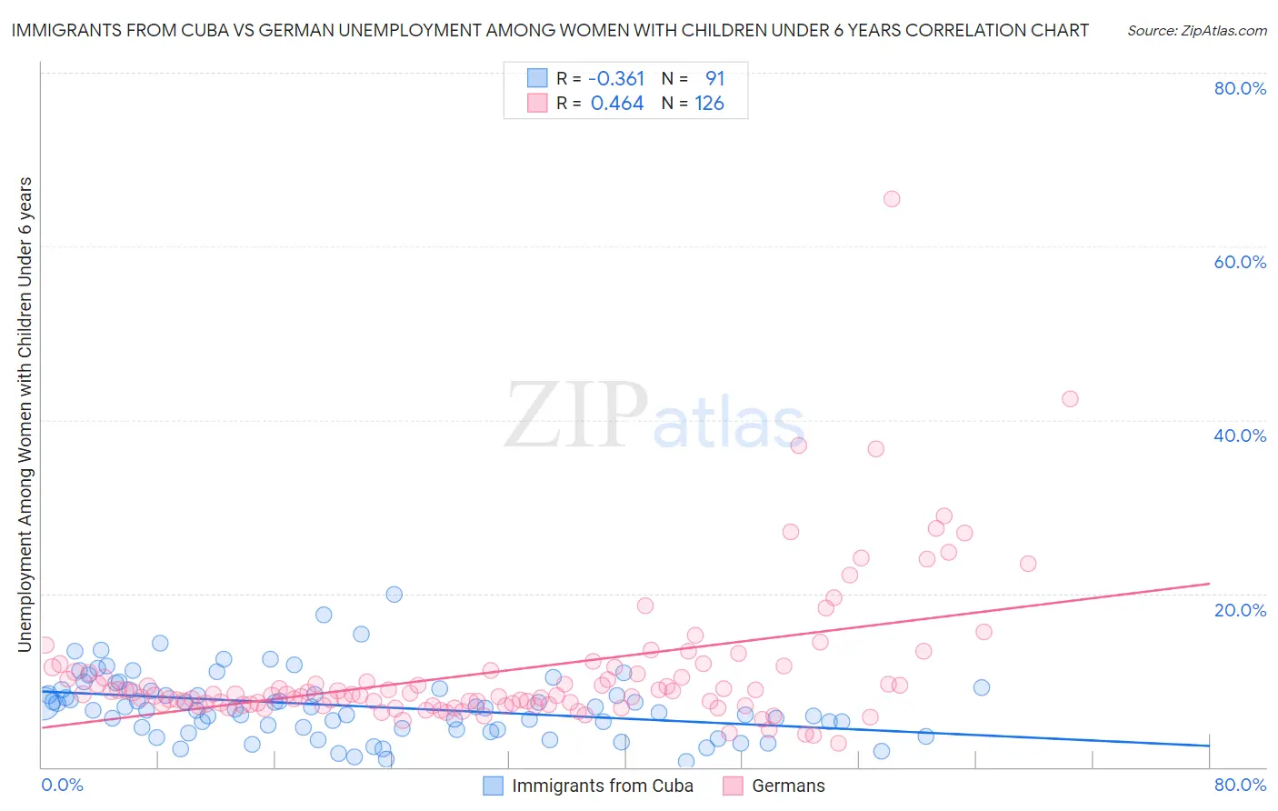 Immigrants from Cuba vs German Unemployment Among Women with Children Under 6 years