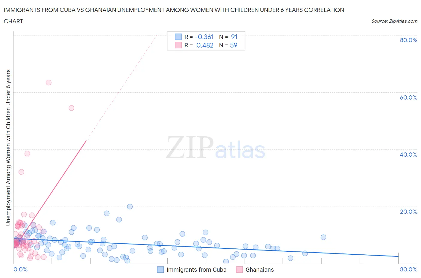 Immigrants from Cuba vs Ghanaian Unemployment Among Women with Children Under 6 years