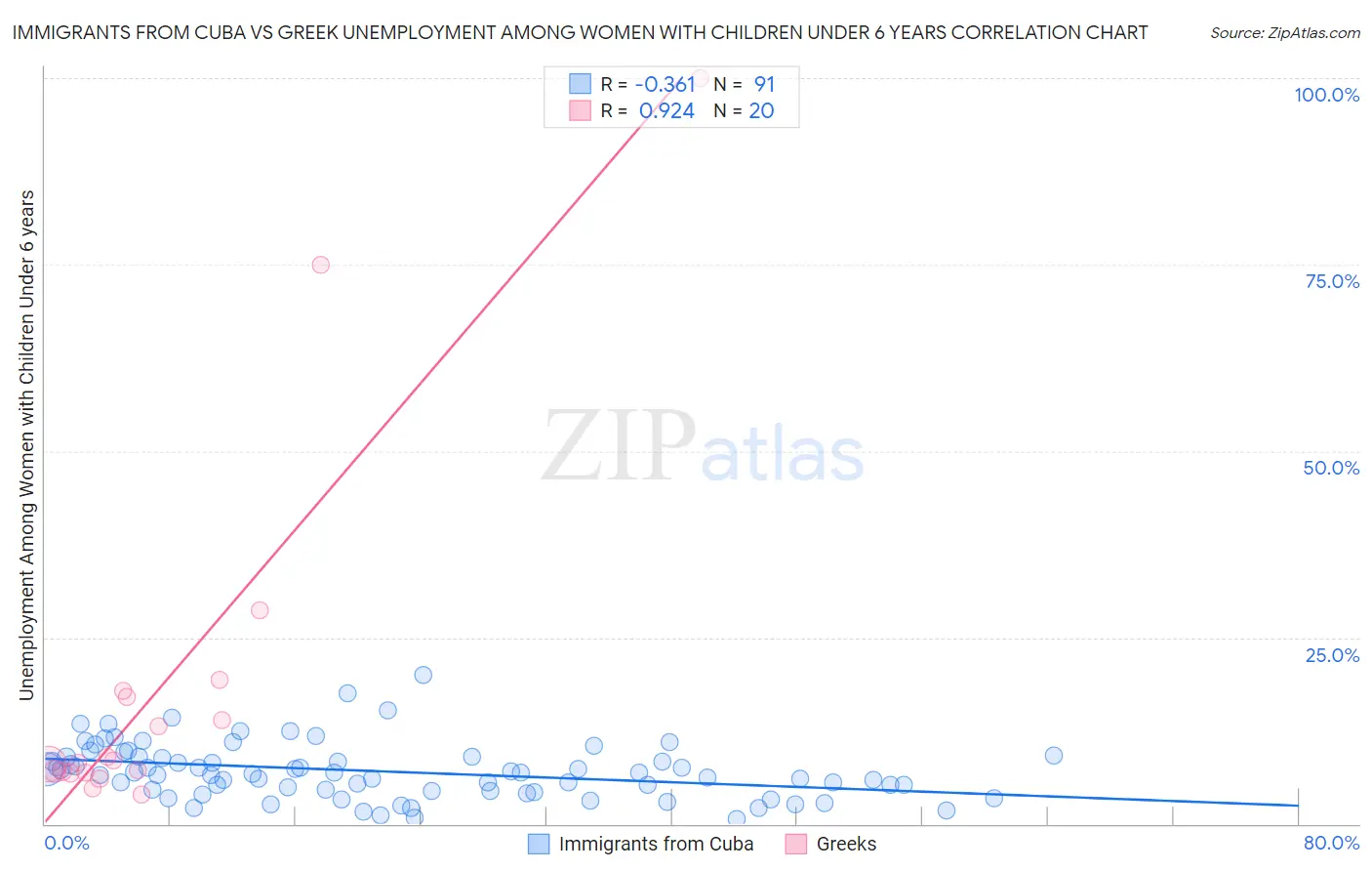 Immigrants from Cuba vs Greek Unemployment Among Women with Children Under 6 years