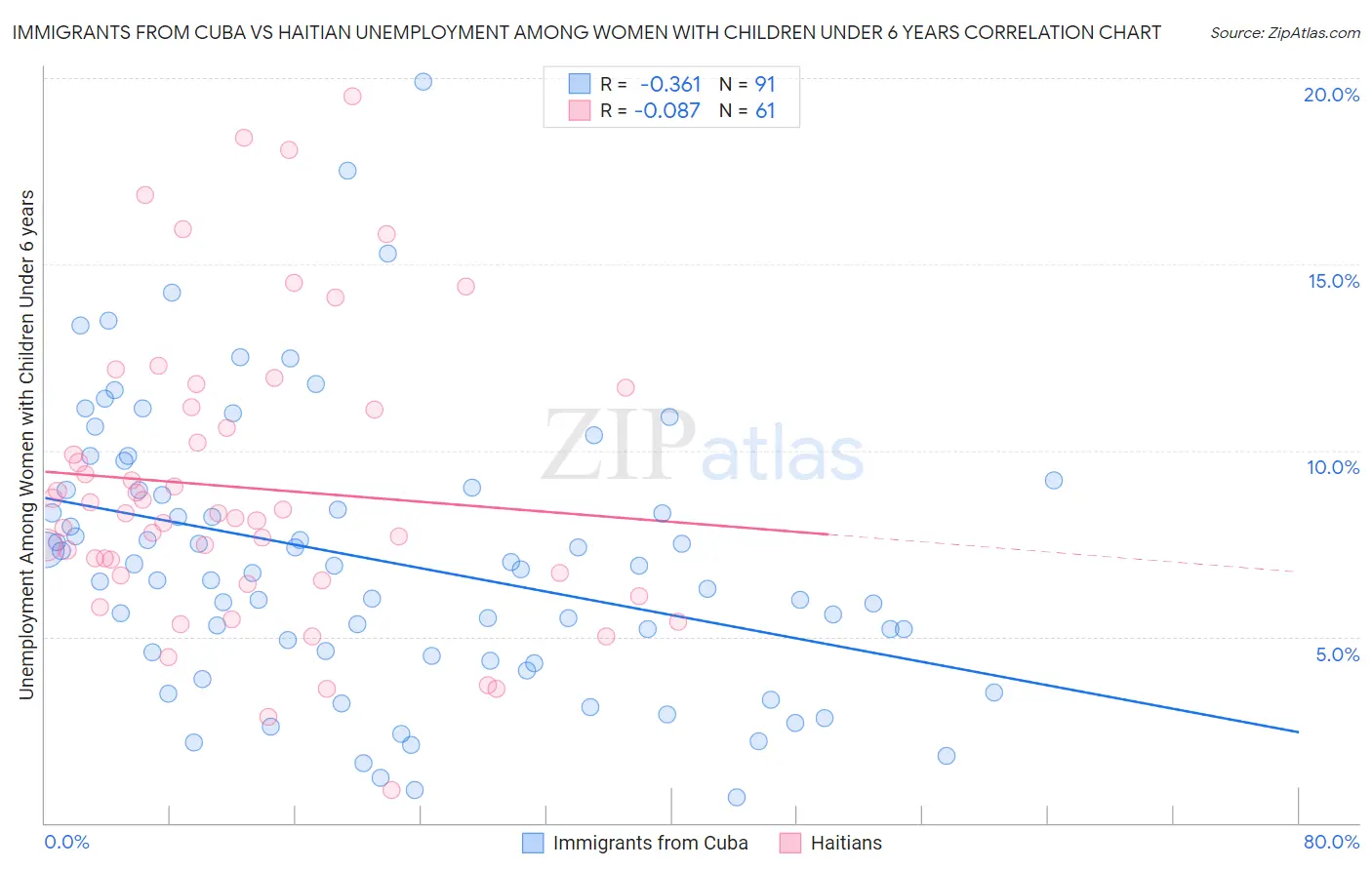 Immigrants from Cuba vs Haitian Unemployment Among Women with Children Under 6 years