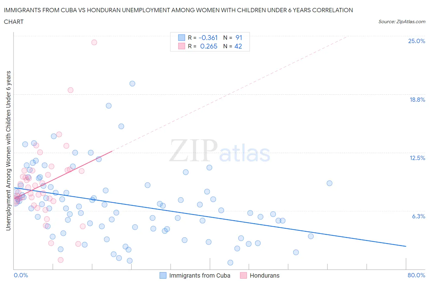 Immigrants from Cuba vs Honduran Unemployment Among Women with Children Under 6 years