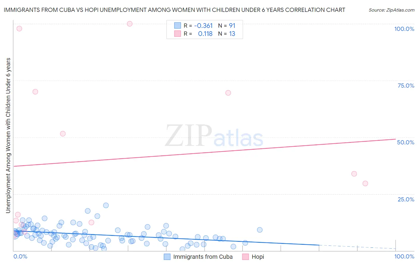 Immigrants from Cuba vs Hopi Unemployment Among Women with Children Under 6 years