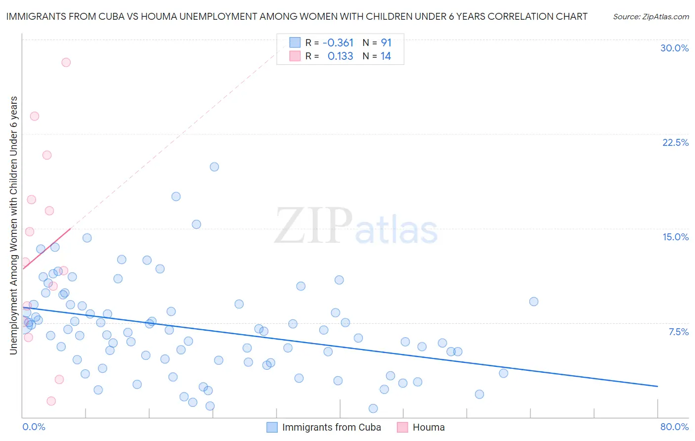 Immigrants from Cuba vs Houma Unemployment Among Women with Children Under 6 years