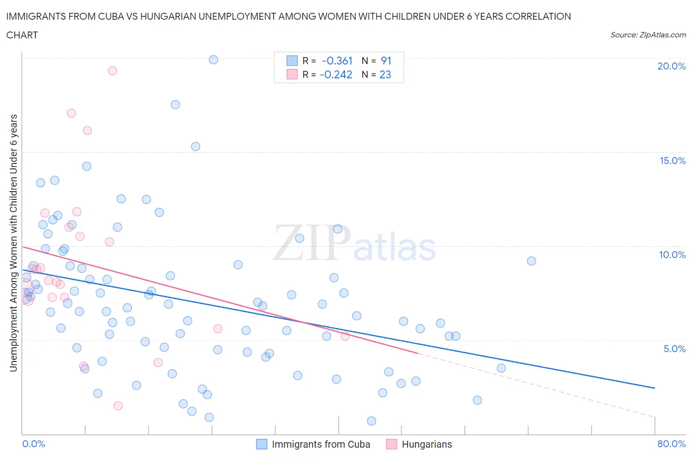 Immigrants from Cuba vs Hungarian Unemployment Among Women with Children Under 6 years