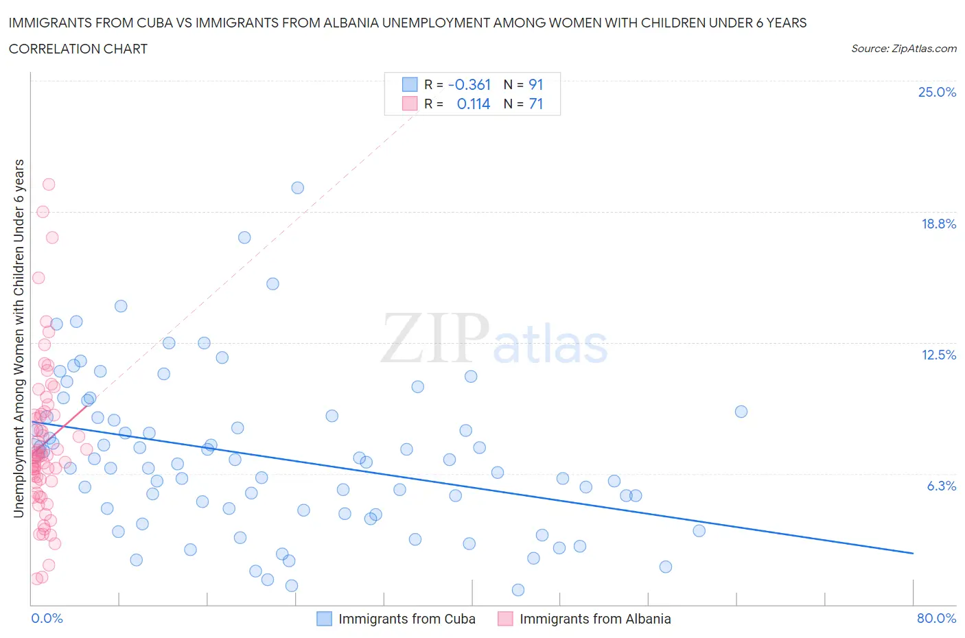 Immigrants from Cuba vs Immigrants from Albania Unemployment Among Women with Children Under 6 years