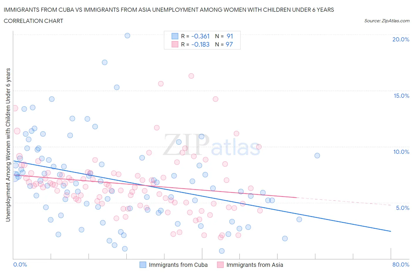 Immigrants from Cuba vs Immigrants from Asia Unemployment Among Women with Children Under 6 years