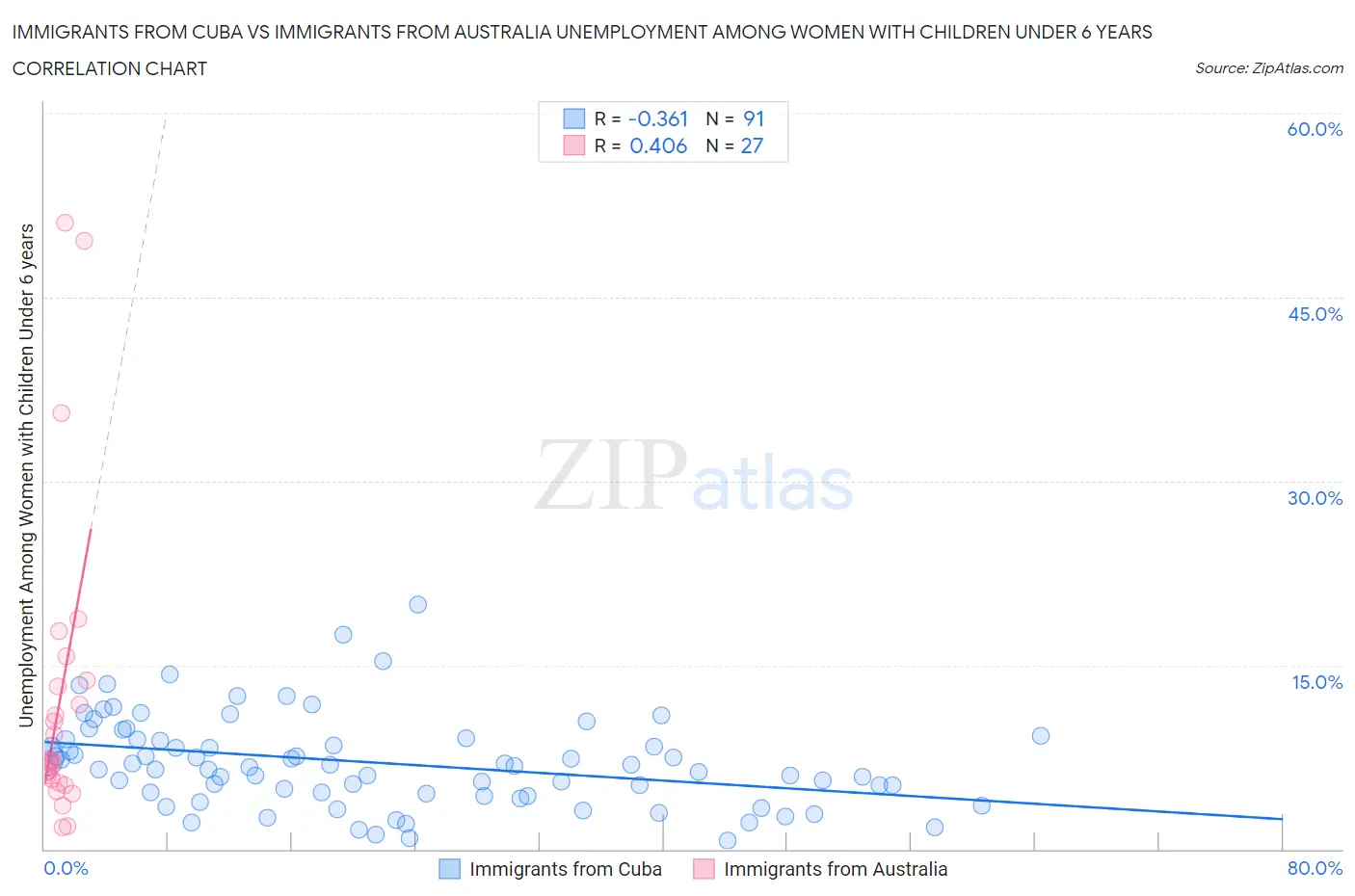 Immigrants from Cuba vs Immigrants from Australia Unemployment Among Women with Children Under 6 years