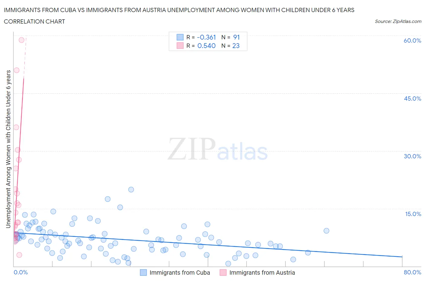 Immigrants from Cuba vs Immigrants from Austria Unemployment Among Women with Children Under 6 years