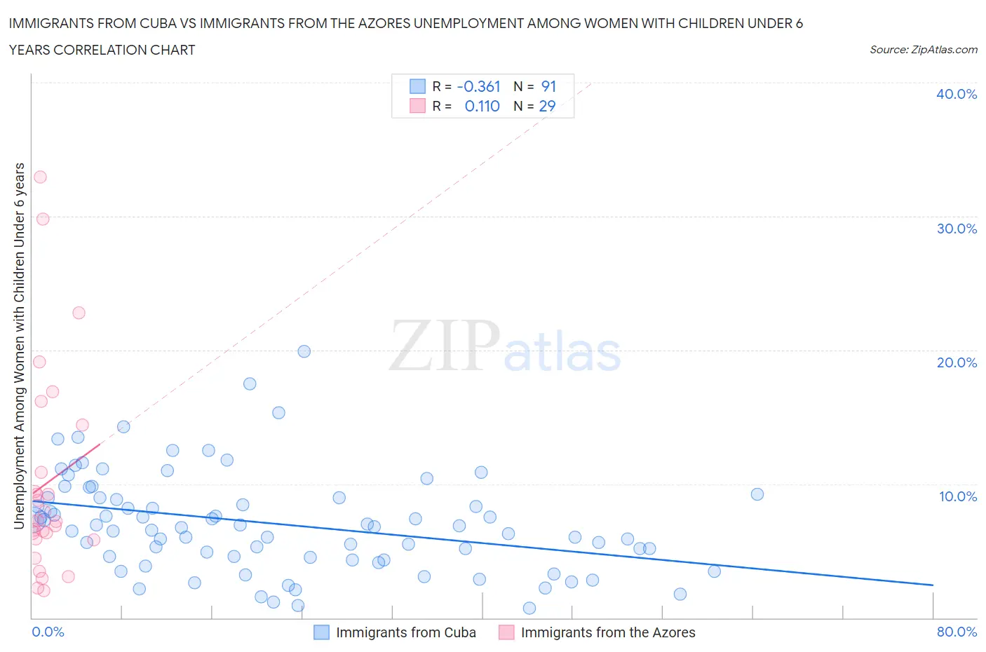 Immigrants from Cuba vs Immigrants from the Azores Unemployment Among Women with Children Under 6 years