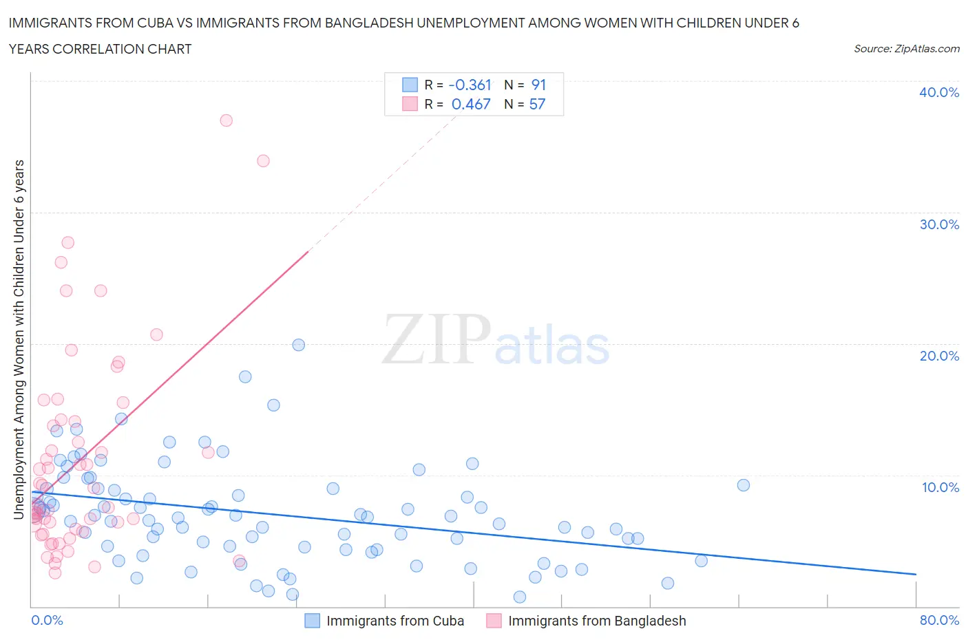 Immigrants from Cuba vs Immigrants from Bangladesh Unemployment Among Women with Children Under 6 years