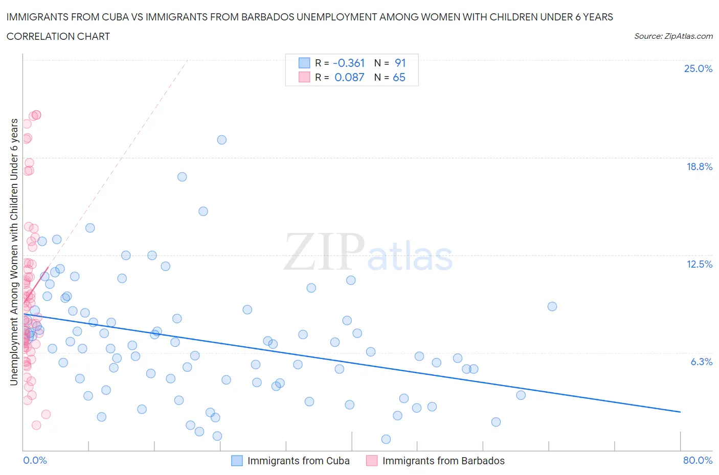 Immigrants from Cuba vs Immigrants from Barbados Unemployment Among Women with Children Under 6 years